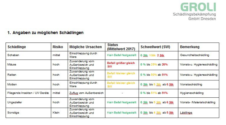 Gefahrenanalyse - Beispiel
